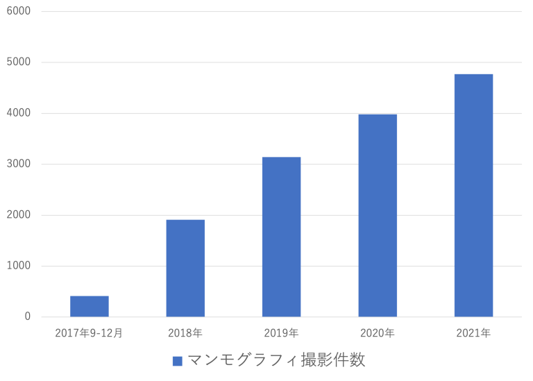 マンモグラフィ撮影件数｜いなば御所野乳腺クリニック