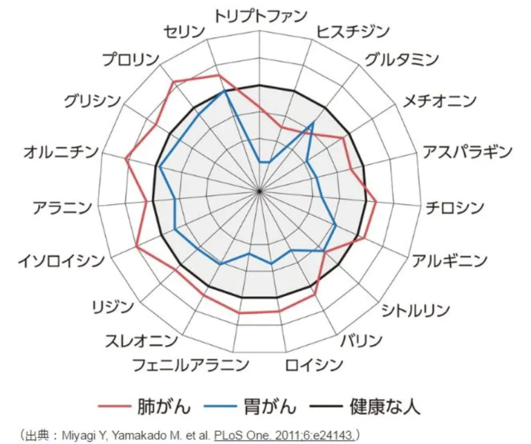 アミノインデックス®がんリスクスクリーニング｜秋田市のいなば御所野乳腺クリニック