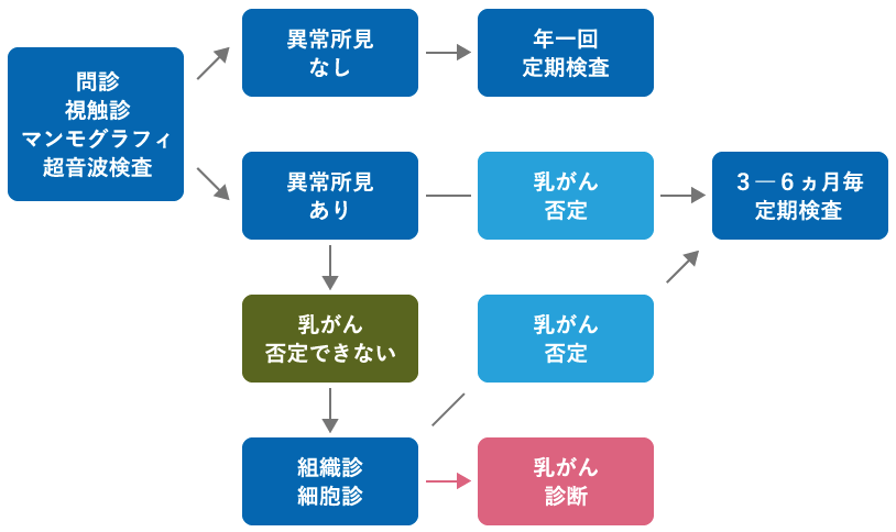 診療方針｜秋田市いなば御所野乳腺クリニック