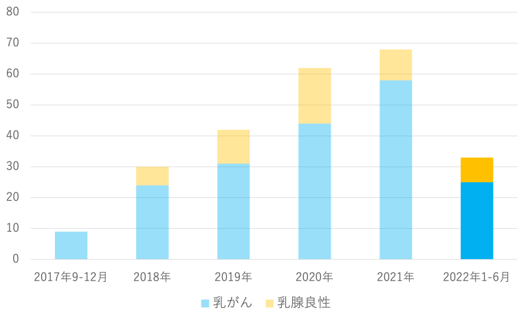 手術件数｜いなば御所野乳腺クリニック