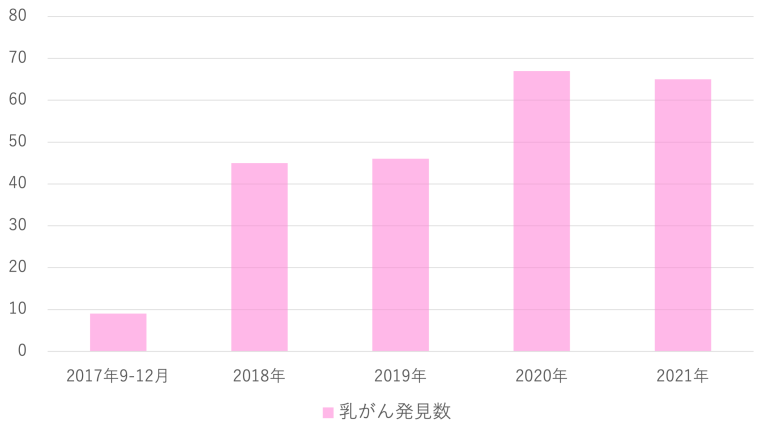 乳がん発見数｜いなば御所野乳腺クリニック